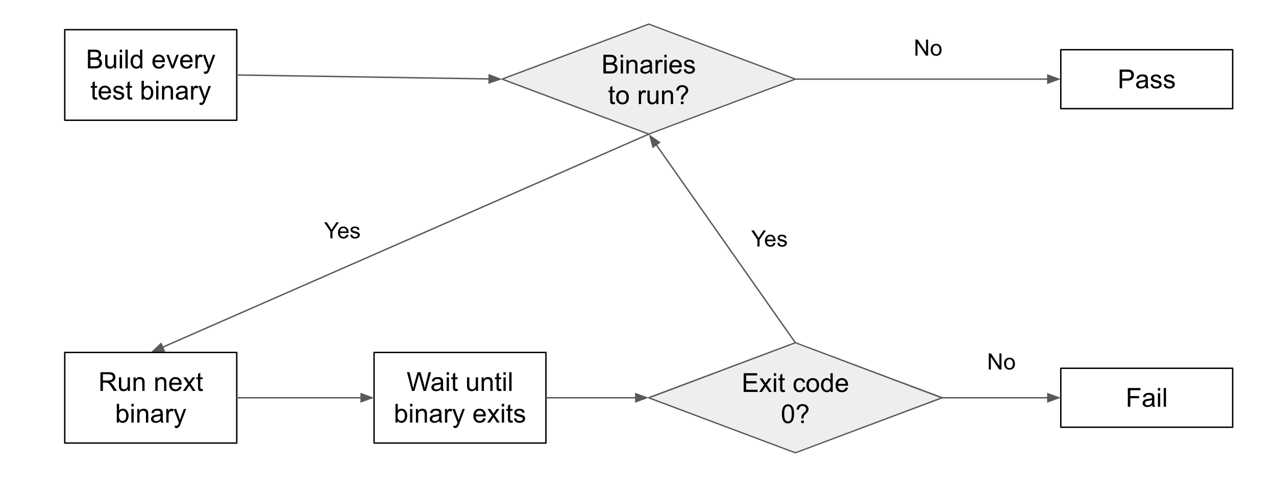 Cargo test execution model